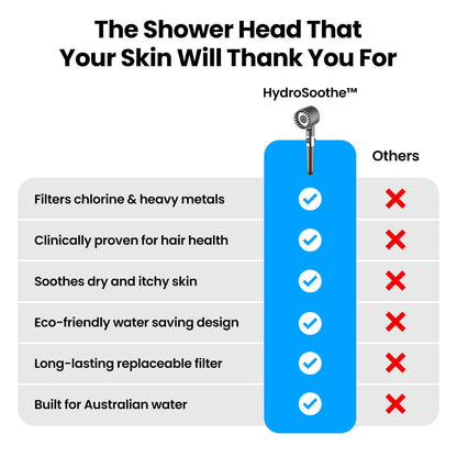 HydroSoothe™ Premium Filtered Shower Head (Includes 5 Filter Refills)